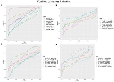 Classification performance of sEMG and kinematic parameters for distinguishing between non-lame and induced lameness conditions in horses